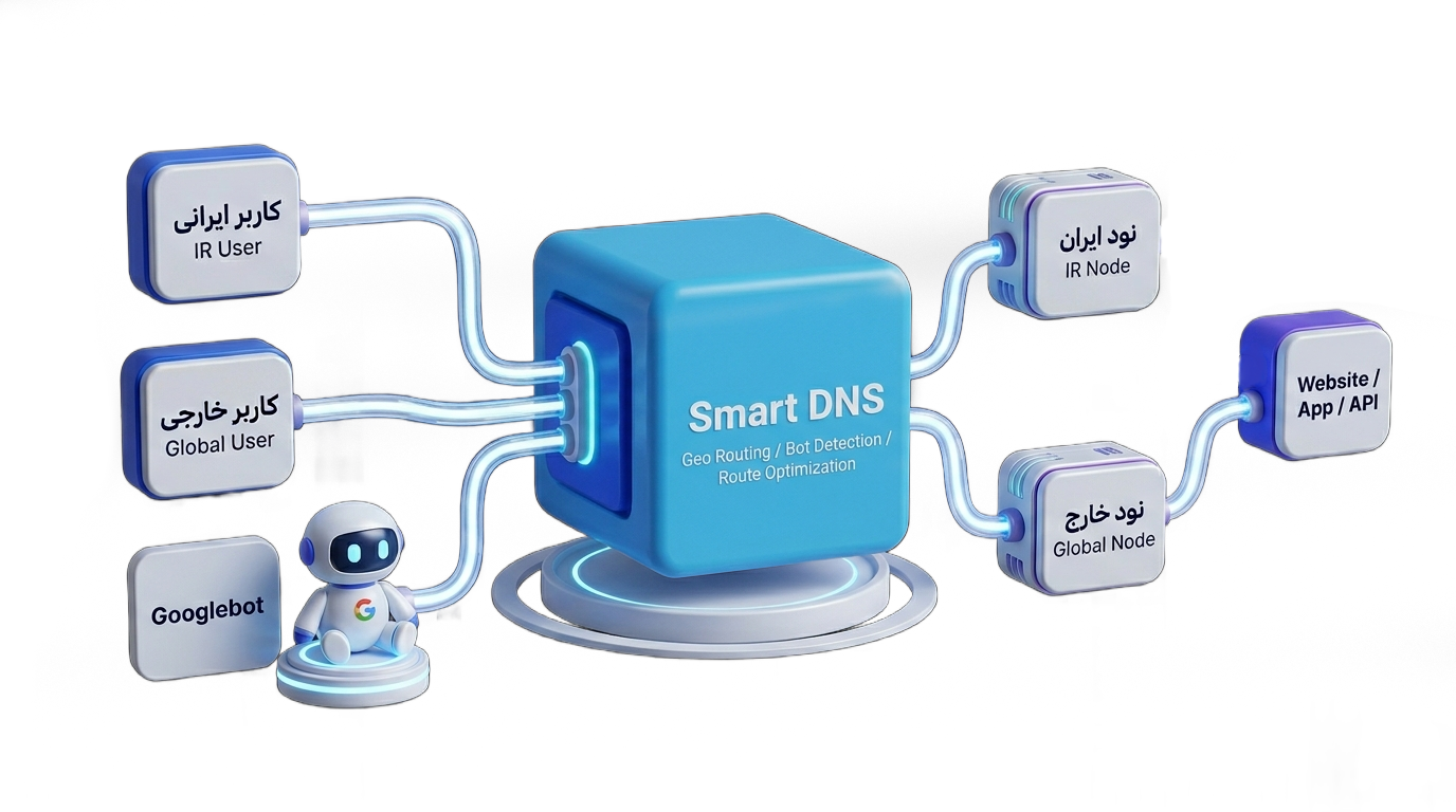 geo-dns