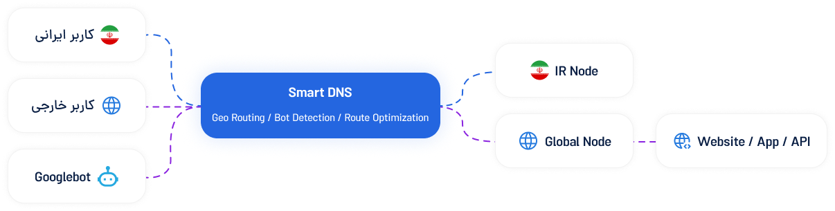 Geo DNS Schema