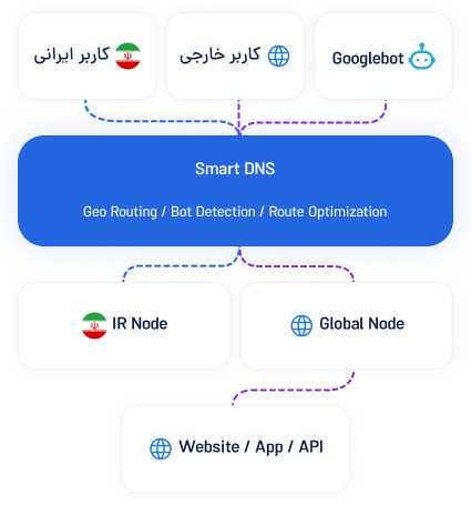 Geo DNS Schema